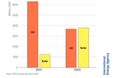 Solar set to attract more capital than oil for the first time